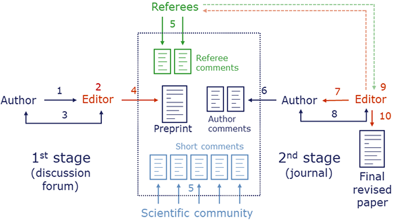 Interactive Public Peer Review